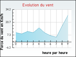 Evolution du vent de la ville Sant'Antonino